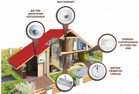 GSM-сигнализация для дома и дачи